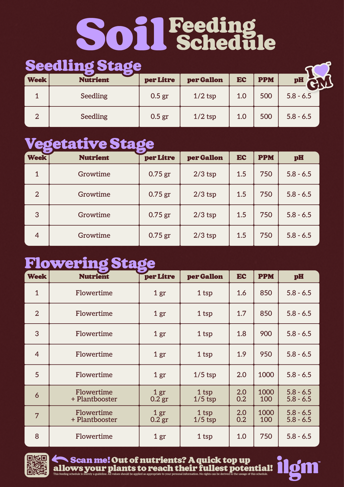 Soil feeding schedule chart detailing nutrient amounts, EC, PPM, and pH levels for seedling, vegetative, and flowering stages.