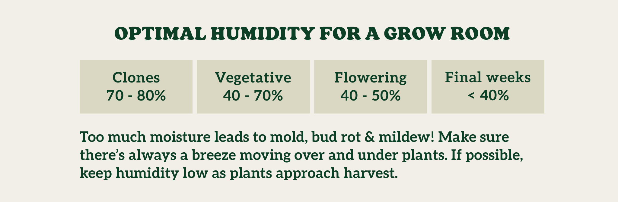A chart illustrating relative humidity levels, ranging from 0% to 100%, with corresponding effects on plant growth, human comfort, or material preservation. Sections are color-coded to indicate optimal, low, and high humidity ranges.