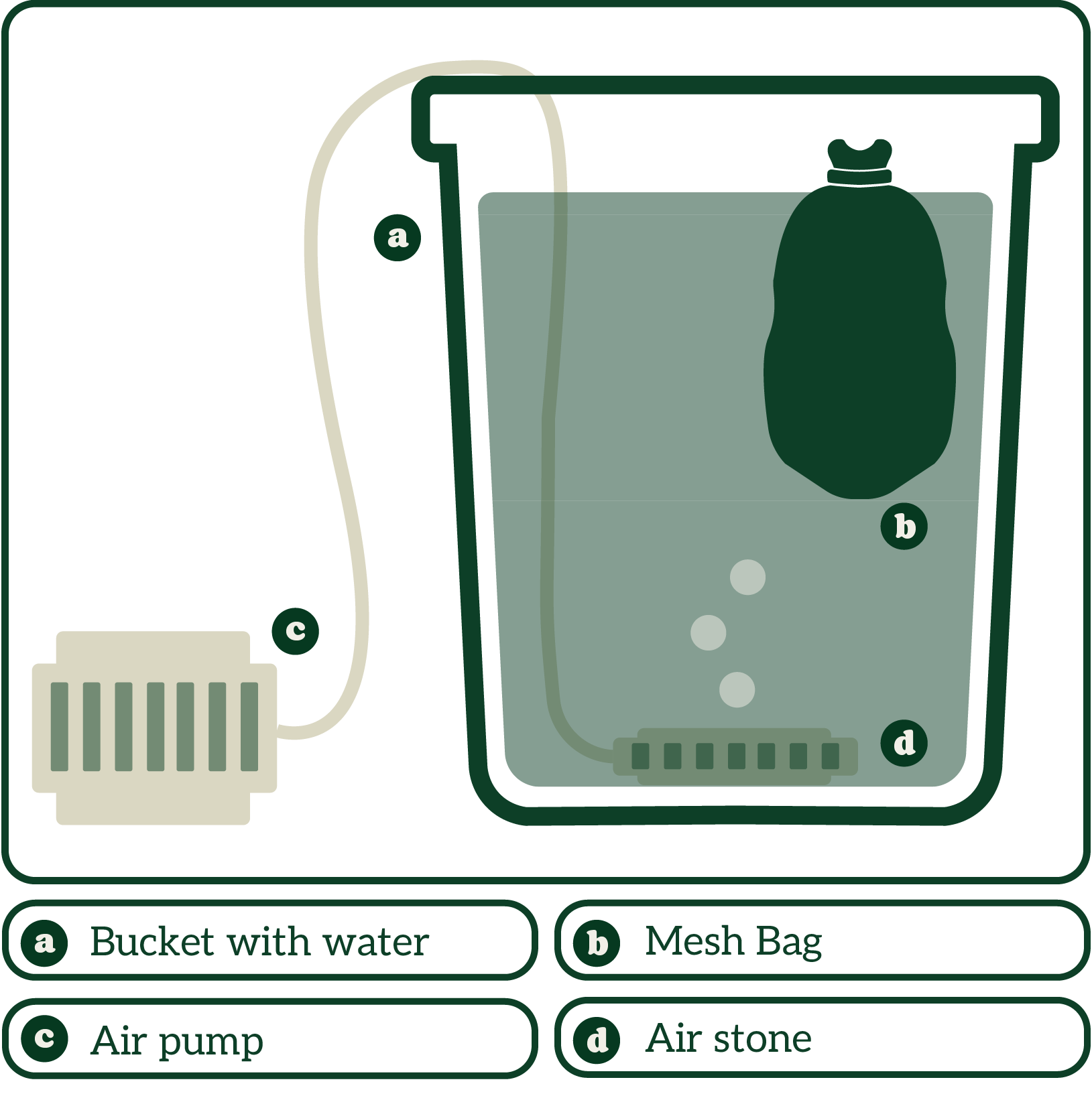 Diagram of a bucket with water, mesh bag, air pump, and air stone, illustrating an aeration setup.