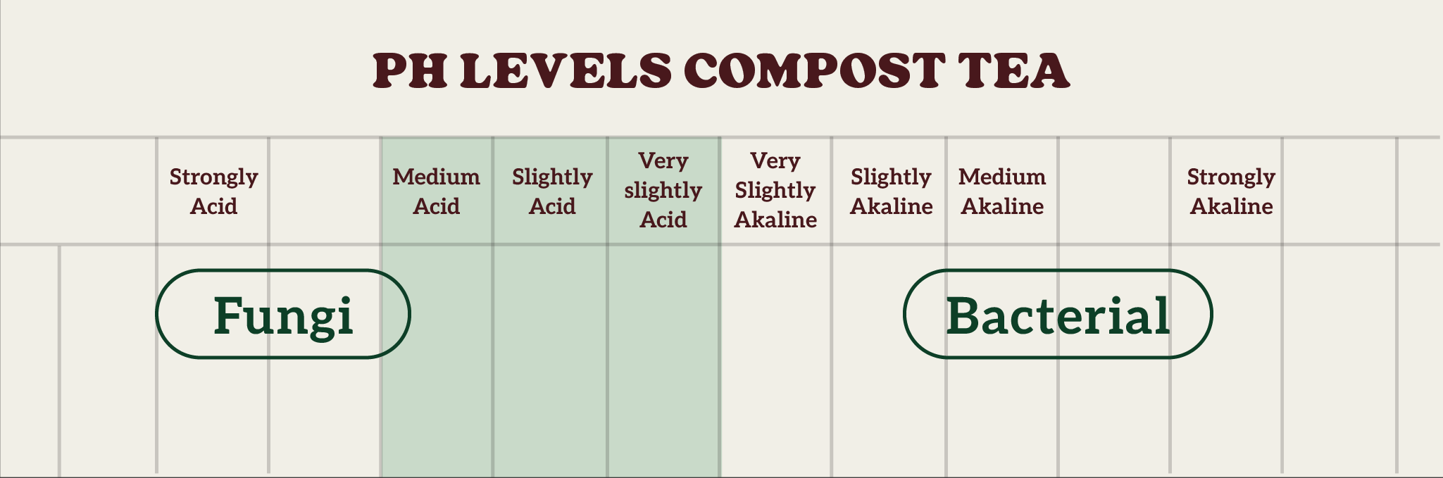 Chart showing pH levels for compost tea: Fungi thrive in medium acid, bacterial in slightly alkaline.