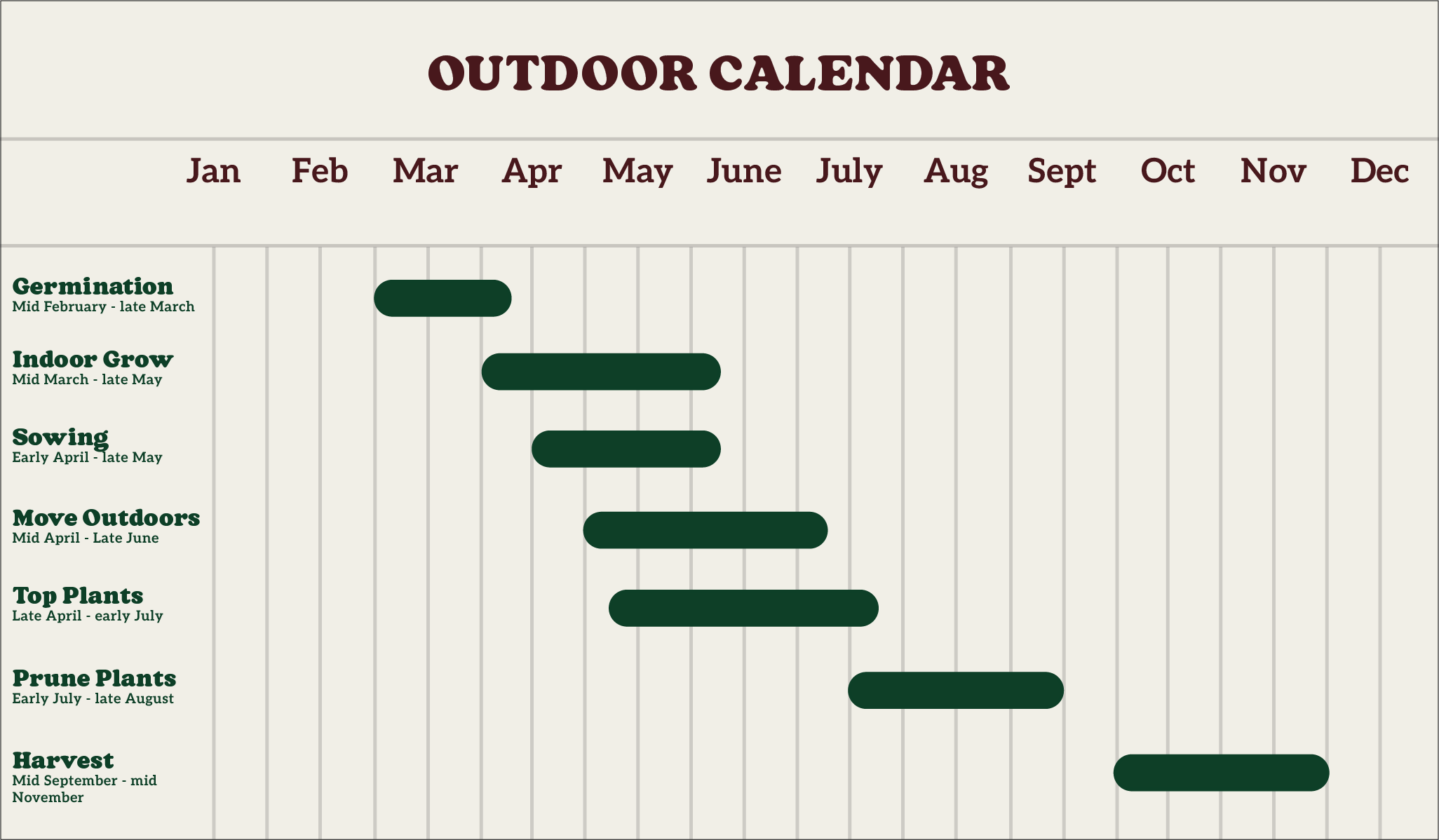 Outdoor gardening calendar with tasks: Germination, Indoor Grow, Sowing, Move Outdoors, Top Plants, Prune Plants, Harvest, spanning February to November.